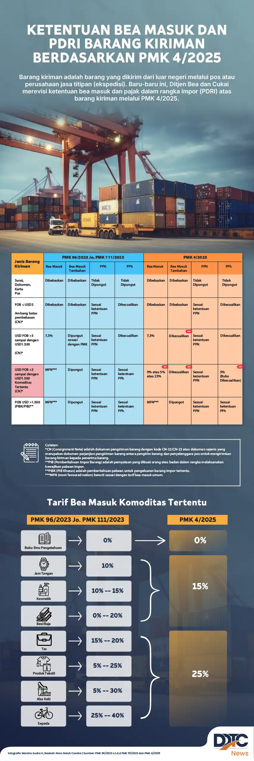 Tarif Bea Masuk dan PDRI Barang Kiriman Terbaru Berdasarkan PMK 4/2025