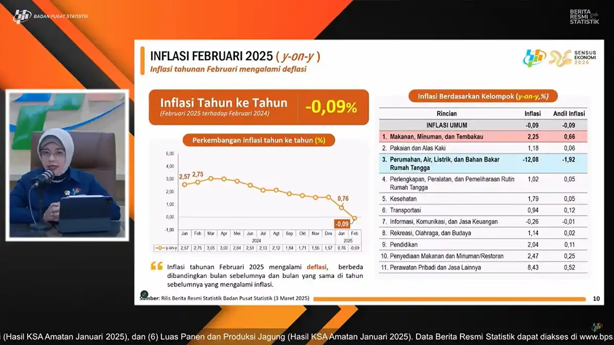 Pertama dalam 25 Tahun, RI Deflasi Tahunan 0,09% di Februari 2025