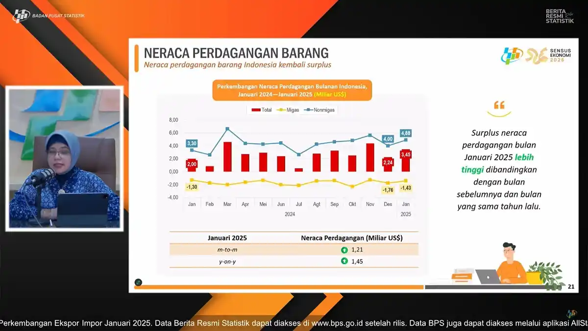Neraca Perdagangan Kembali Surplus US$3,12 Miliar pada Februari 2025