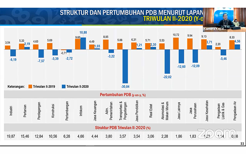 Kontraksi Ekonomi Pertama Sejak Kuartal I/1999, Ini Kata Kepala BPS