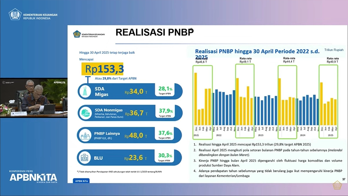 Tak Lagi Perhitungkan Dividen BUMN, PNBP Terealisasi Rp153,3 Triliun